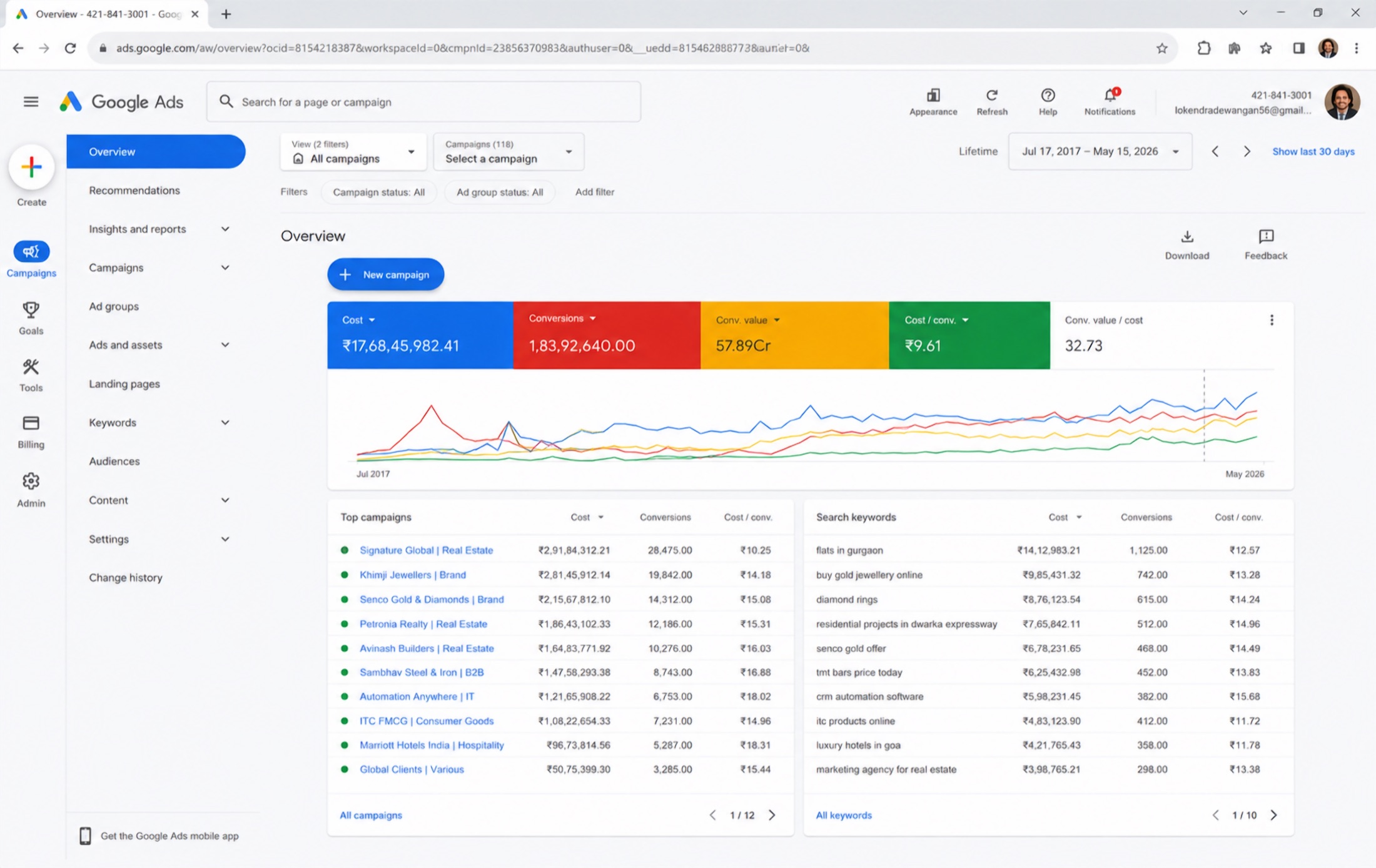 Google Ads lifetime overview dashboard showing ₹17.68Cr spend, 1.83Cr conversions and 32.73 conversion value per cost