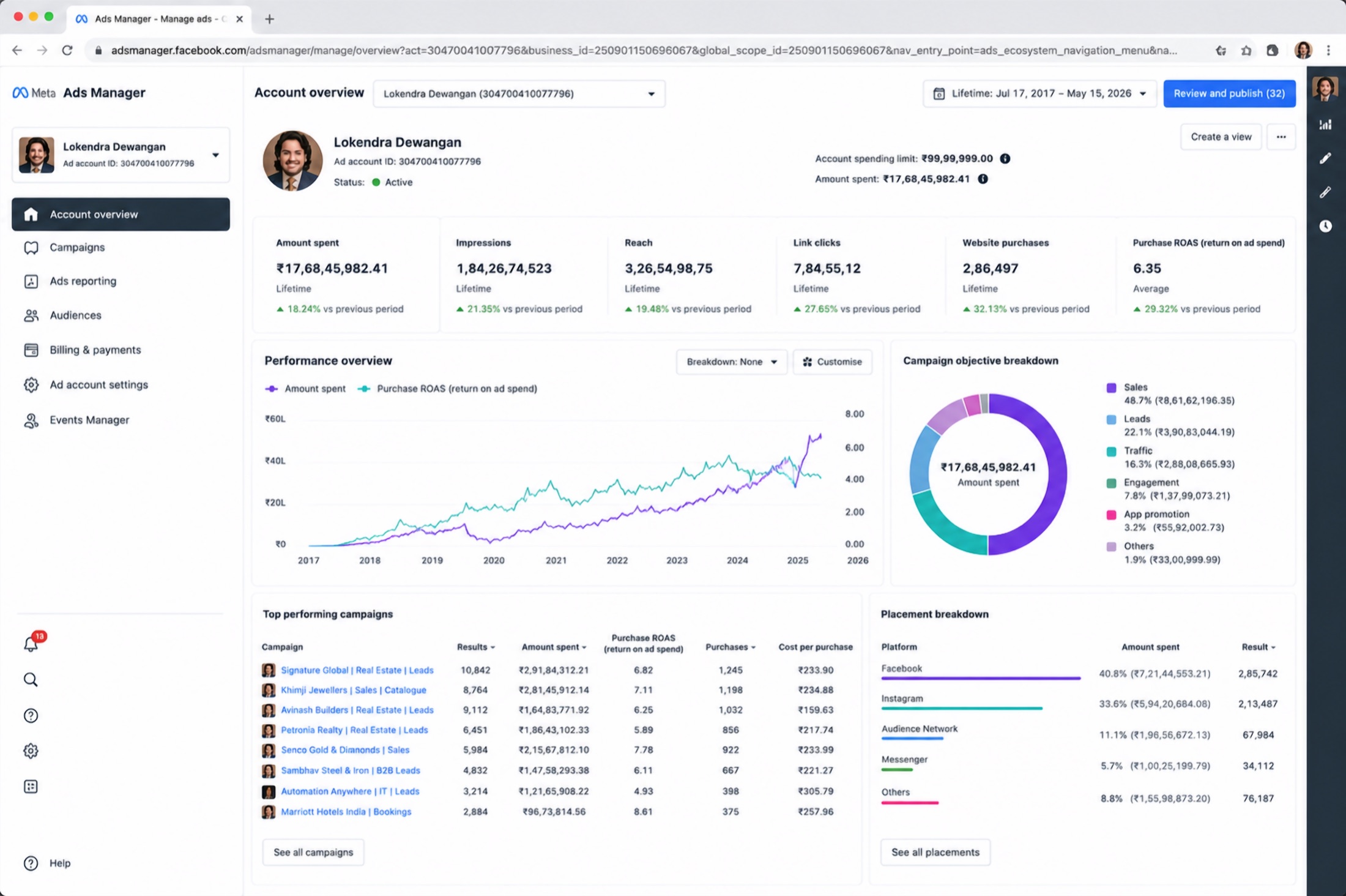 Meta Ads Manager lifetime dashboard showing ₹17.68Cr spend, 1.84 billion impressions and 6.35 purchase ROAS